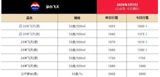 九游网络-飞天茅台电商价重回1499元